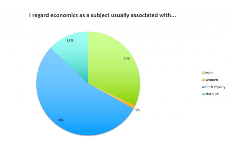 Almost 1/3 of public think economics is male-based discipline! Work needed to encourage more women to study economics #UnderstandingEcon https://t.co/vc8PweLq72